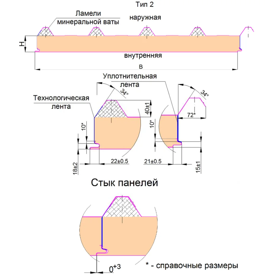 Кровельная сэндвич-панель ПИР, тип 2 Металл Профиль — сечение профиля